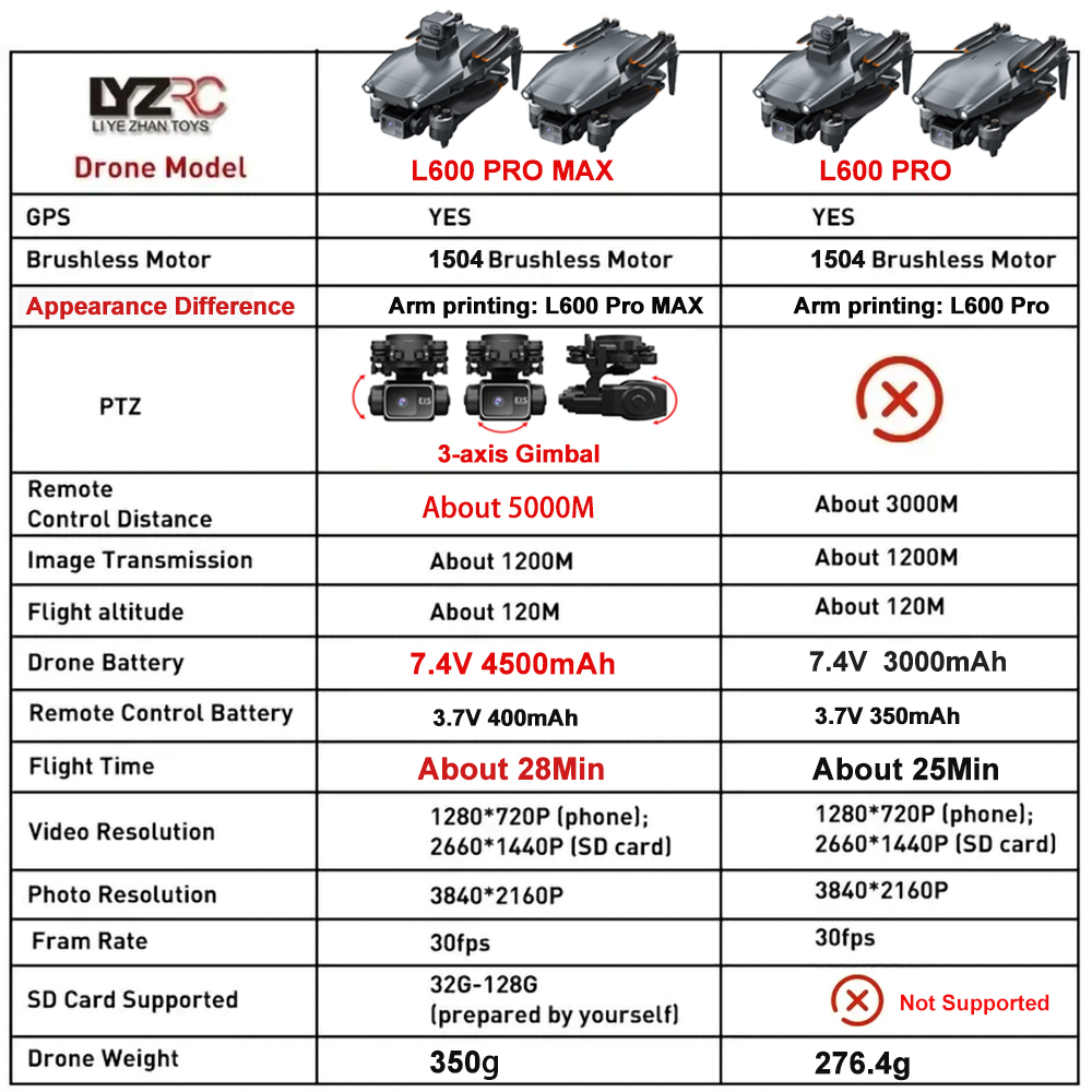 Dron L600 Pro MAX / L600 PRO z – Drone Camera Night Vision recenzja i cena